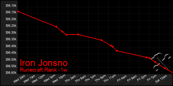 Last 7 Days Graph of Iron Jonsno