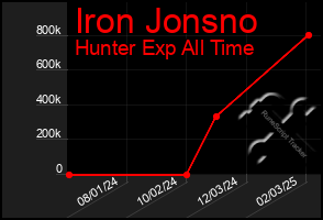 Total Graph of Iron Jonsno