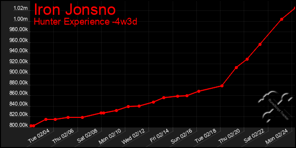 Last 31 Days Graph of Iron Jonsno