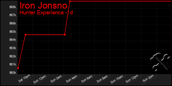 Last 24 Hours Graph of Iron Jonsno