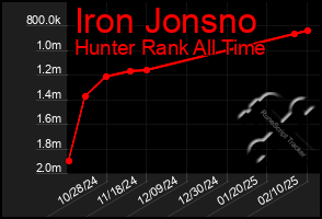 Total Graph of Iron Jonsno