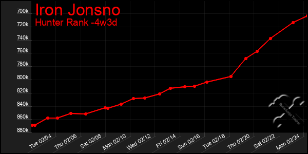 Last 31 Days Graph of Iron Jonsno