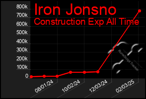 Total Graph of Iron Jonsno