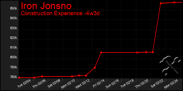 Last 31 Days Graph of Iron Jonsno