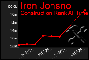 Total Graph of Iron Jonsno