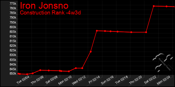 Last 31 Days Graph of Iron Jonsno