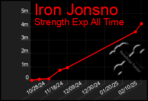 Total Graph of Iron Jonsno