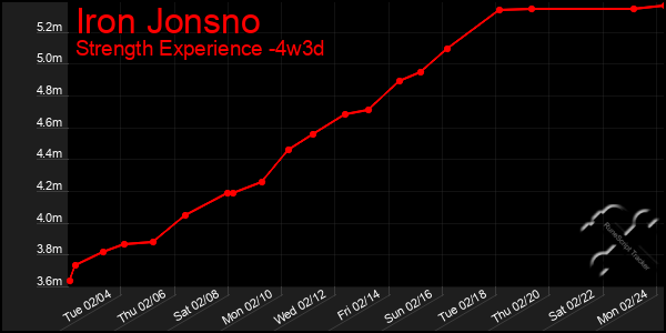 Last 31 Days Graph of Iron Jonsno