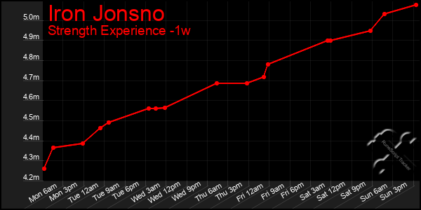 Last 7 Days Graph of Iron Jonsno