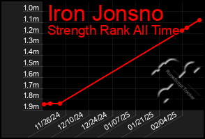 Total Graph of Iron Jonsno