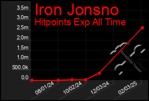 Total Graph of Iron Jonsno