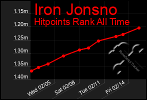 Total Graph of Iron Jonsno