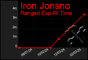 Total Graph of Iron Jonsno