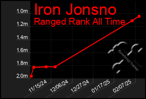 Total Graph of Iron Jonsno