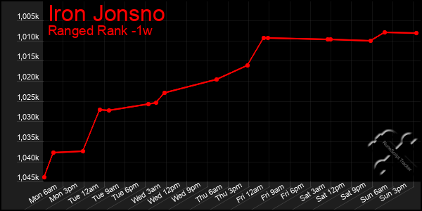 Last 7 Days Graph of Iron Jonsno