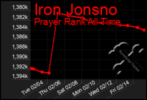 Total Graph of Iron Jonsno