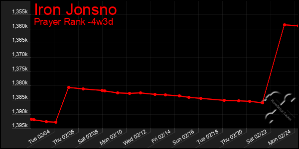 Last 31 Days Graph of Iron Jonsno