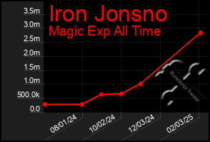 Total Graph of Iron Jonsno