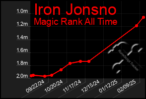 Total Graph of Iron Jonsno