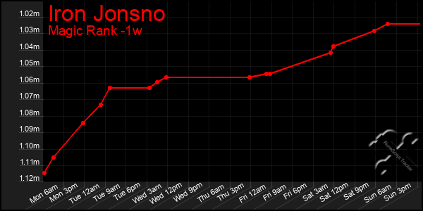 Last 7 Days Graph of Iron Jonsno