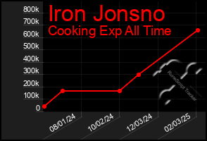 Total Graph of Iron Jonsno