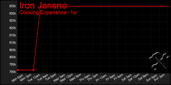 Last 7 Days Graph of Iron Jonsno