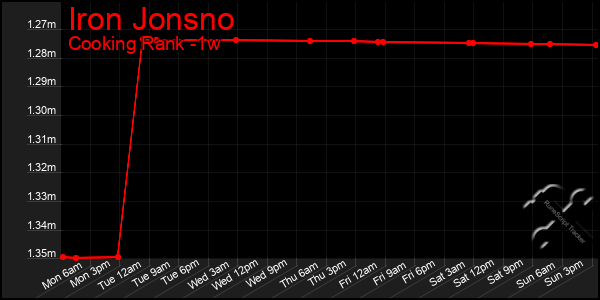 Last 7 Days Graph of Iron Jonsno