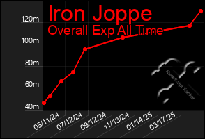 Total Graph of Iron Joppe