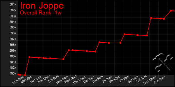 Last 7 Days Graph of Iron Joppe