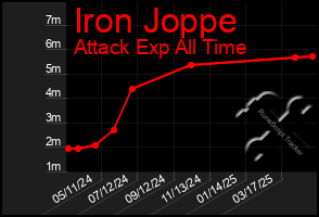 Total Graph of Iron Joppe