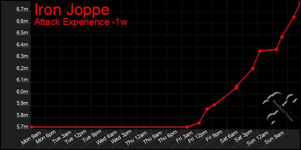 Last 7 Days Graph of Iron Joppe