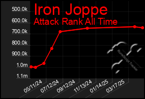 Total Graph of Iron Joppe