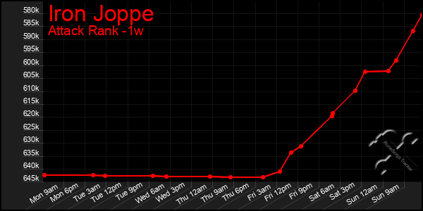 Last 7 Days Graph of Iron Joppe