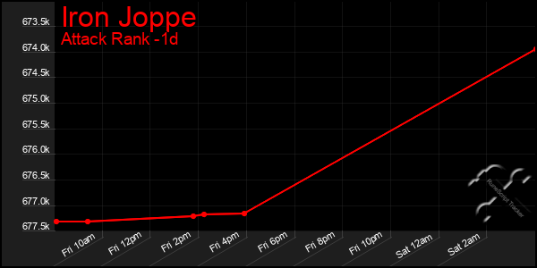 Last 24 Hours Graph of Iron Joppe