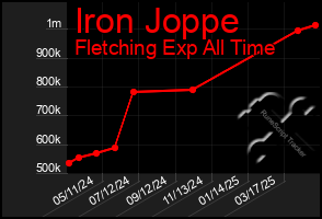 Total Graph of Iron Joppe