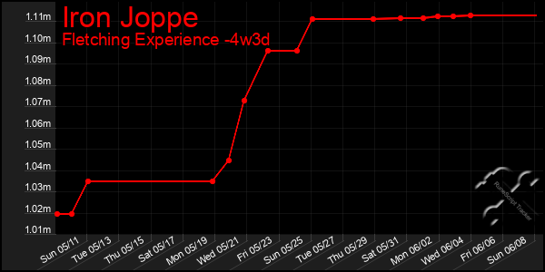 Last 31 Days Graph of Iron Joppe