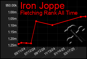 Total Graph of Iron Joppe