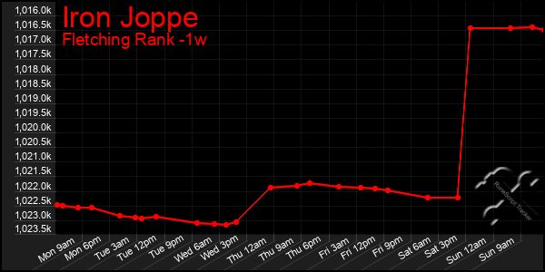 Last 7 Days Graph of Iron Joppe