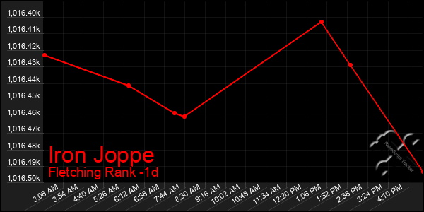 Last 24 Hours Graph of Iron Joppe