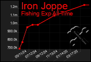 Total Graph of Iron Joppe