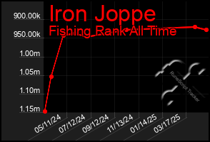 Total Graph of Iron Joppe