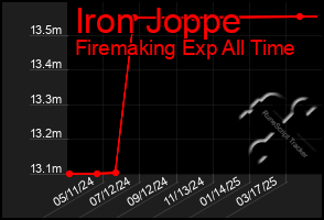 Total Graph of Iron Joppe