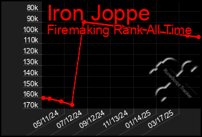 Total Graph of Iron Joppe