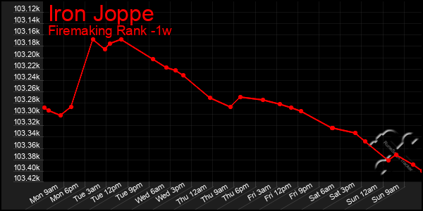 Last 7 Days Graph of Iron Joppe
