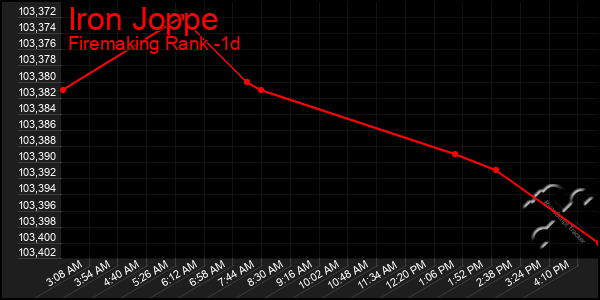 Last 24 Hours Graph of Iron Joppe