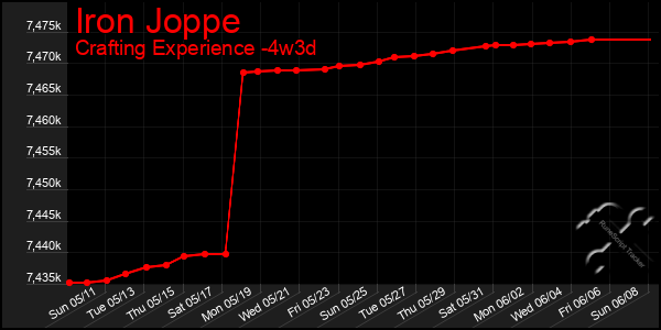 Last 31 Days Graph of Iron Joppe