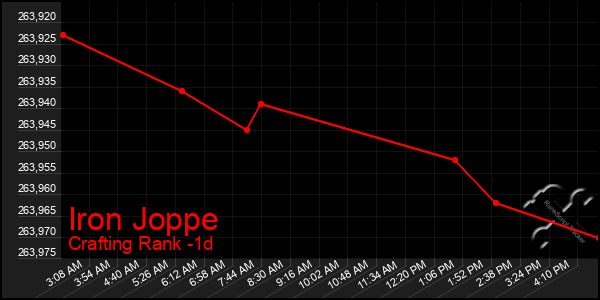 Last 24 Hours Graph of Iron Joppe