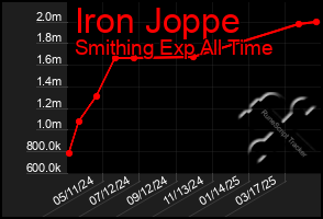 Total Graph of Iron Joppe