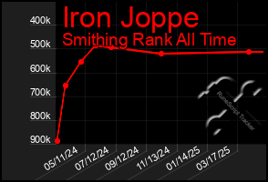 Total Graph of Iron Joppe