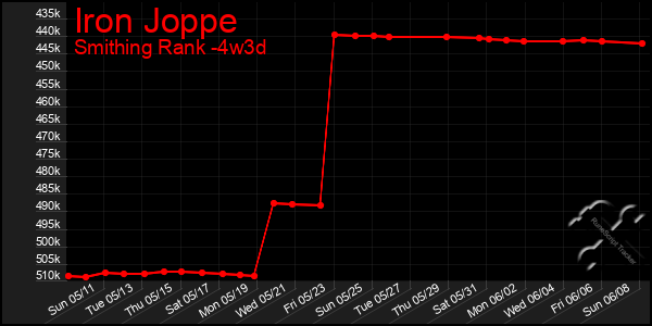 Last 31 Days Graph of Iron Joppe